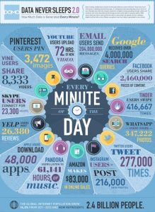 Data by the Minute